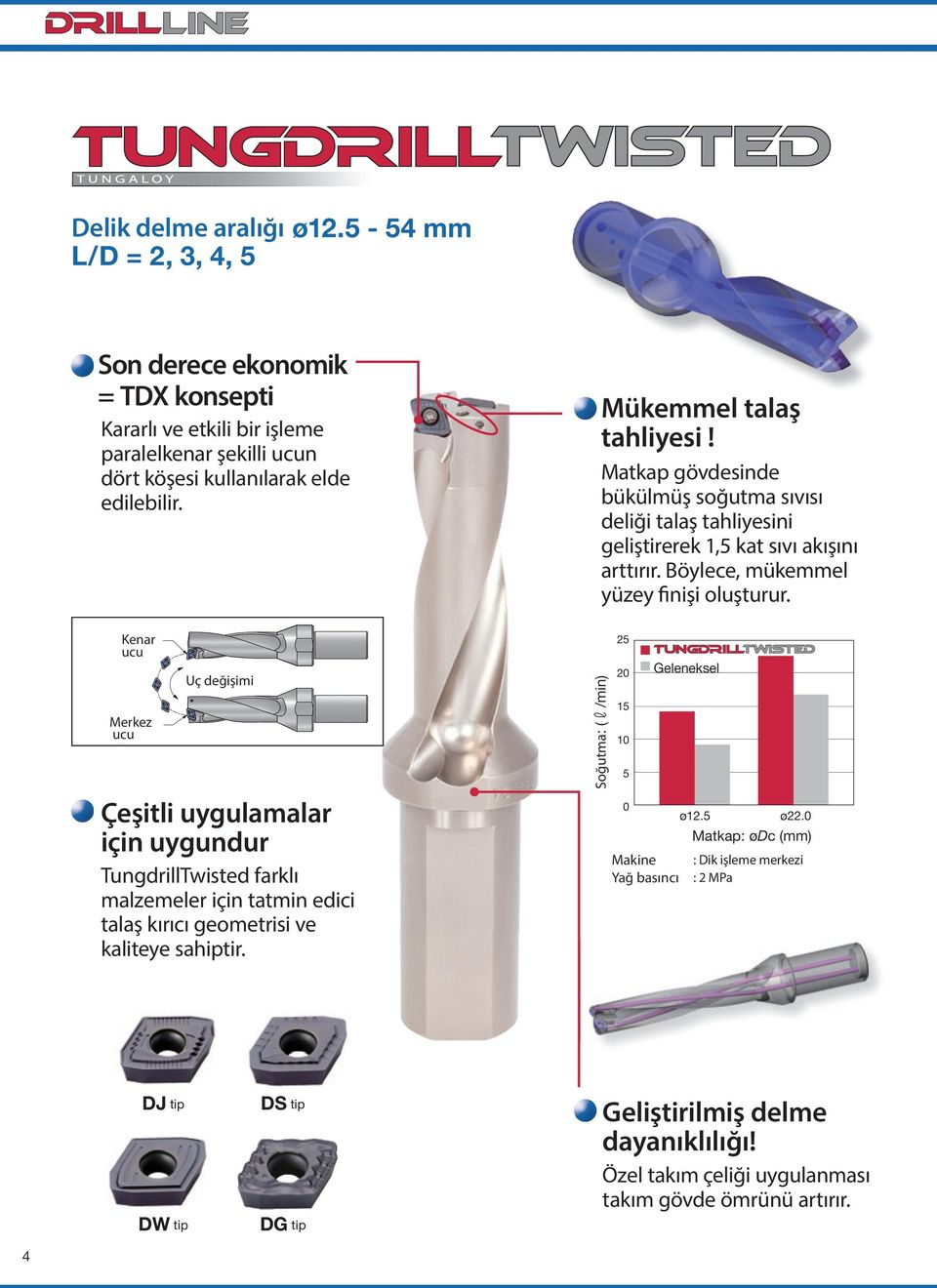 Kenar ucu Merkez ucu Uç değişimi Çeşitli uygulamalar için uygundur TungdrillTwisted farklı malzemeler için tatmin edici talaş kırıcı geometrisi ve kaliteye sahiptir.