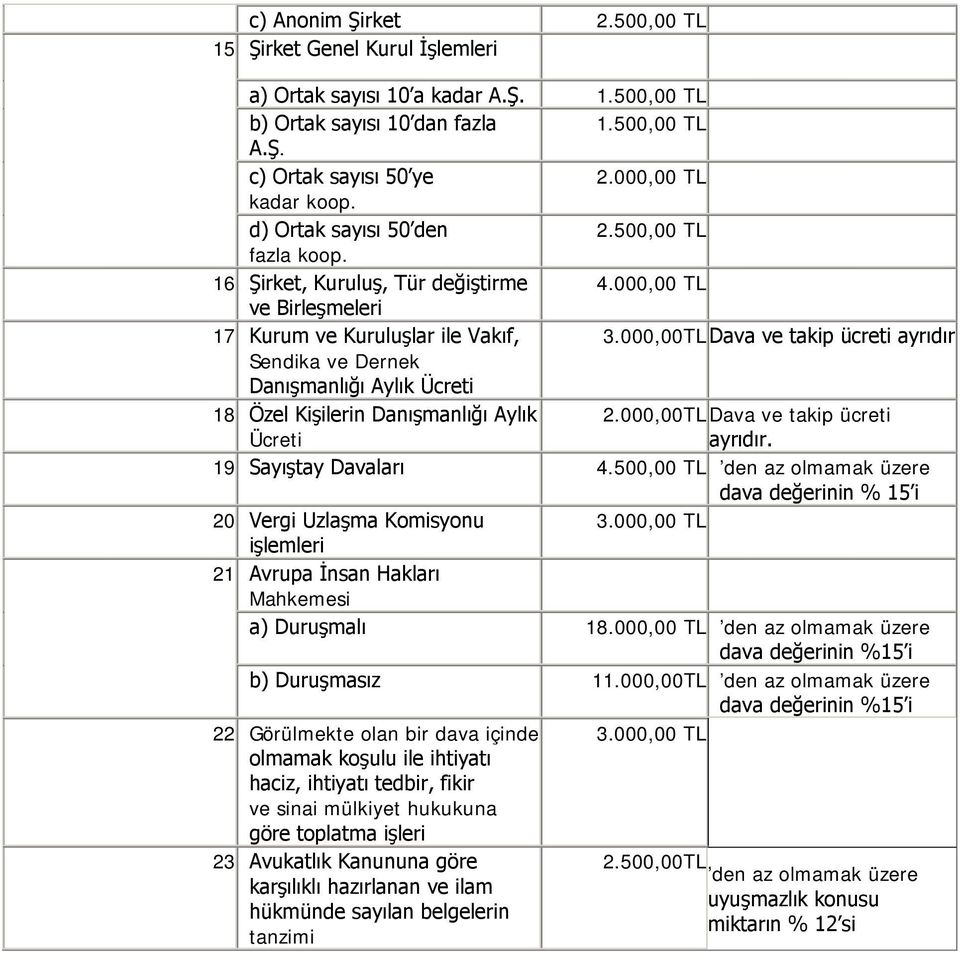 000,00TL Dava ve takip ücreti ayrıdır Sendika ve Dernek Danışmanlığı Aylık Ücreti 18 Özel Kişilerin Danışmanlığı Aylık 2.000,00TL Dava ve takip ücreti Ücreti ayrıdır. 19 Sayıştay Davaları 4.