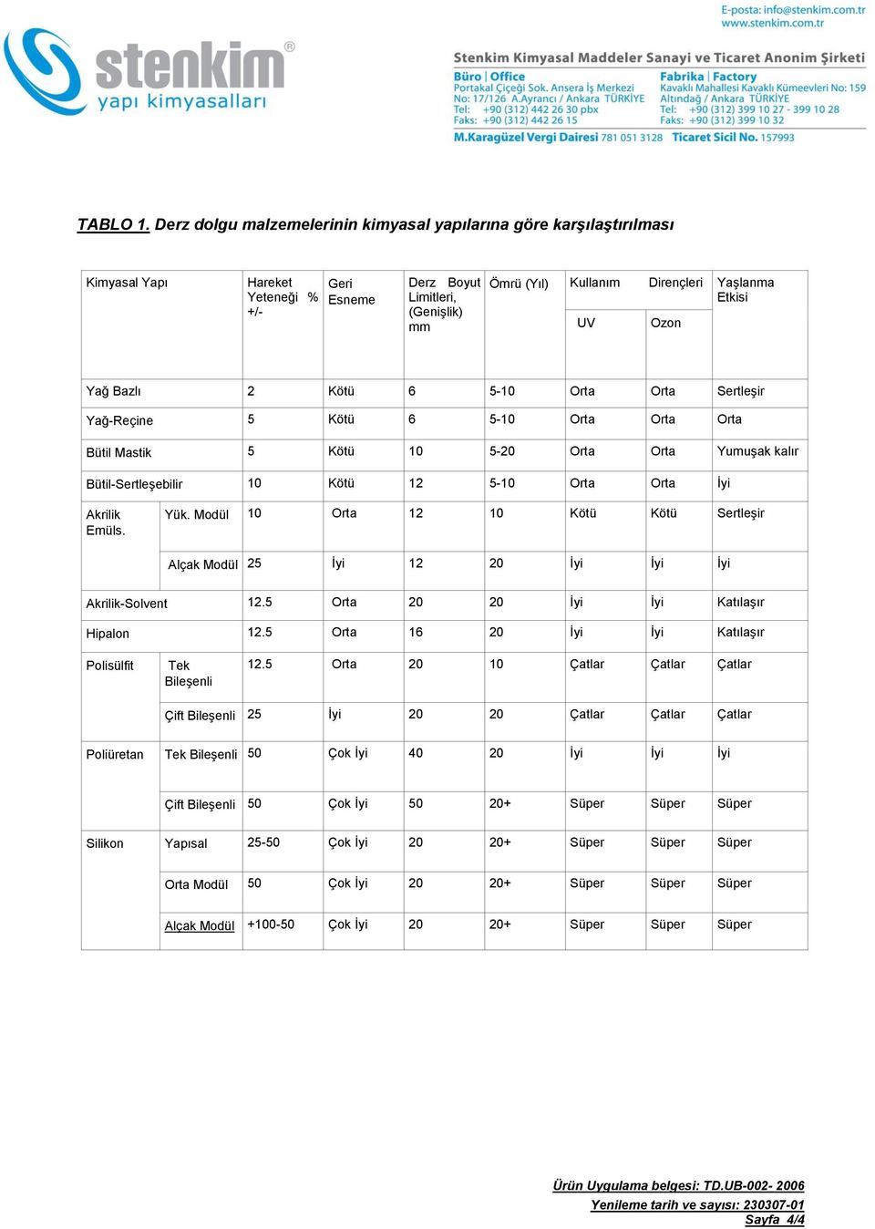 Etkisi UV Ozon Yağ Bazlı 2 Kötü 6 5-10 Orta Orta Sertleşir Yağ-Reçine 5 Kötü 6 5-10 Orta Orta Orta Bütil Mastik 5 Kötü 10 5-20 Orta Orta Yumuşak kalır Bütil-Sertleşebilir 10 Kötü 12 5-10 Orta Orta