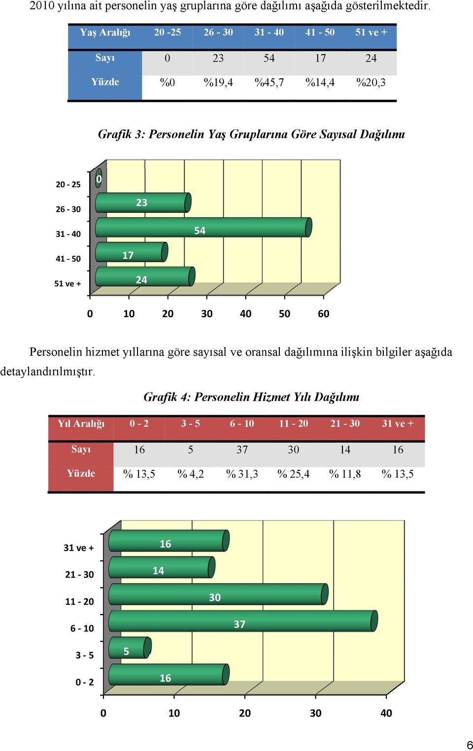 25 26 3 23 31 4 54 41 5 17 51 ve + 24 1 2 3 4 5 6 Personelin hizmet yıllarına göre sayısal ve oransal dağılımına ilişkin bilgiler aşağıda