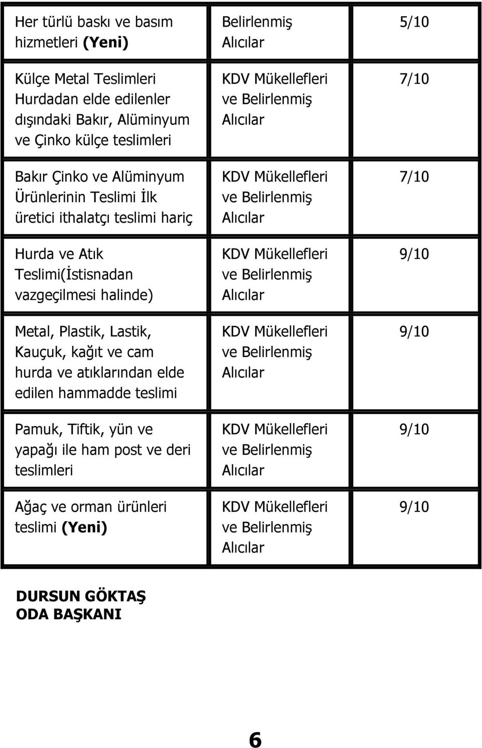 Teslimi(İstisnadan vazgeçilmesi halinde) Metal, Plastik, Lastik, Kauçuk, kağıt ve cam hurda ve atıklarından elde edilen