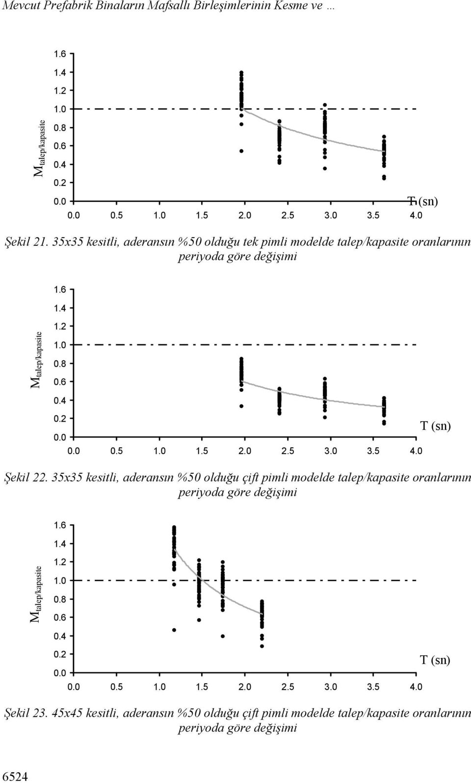 0 2.5 3.0 3.5 4.0 T (sn) Şekil 22. 35x35 kesitli, aderansın %50 olduğu çift pimli modelde talep/kapasite oranlarının periyoda göre değişimi 1.6 1.4 Mtalep/kapasite 1.2 1.0 0.