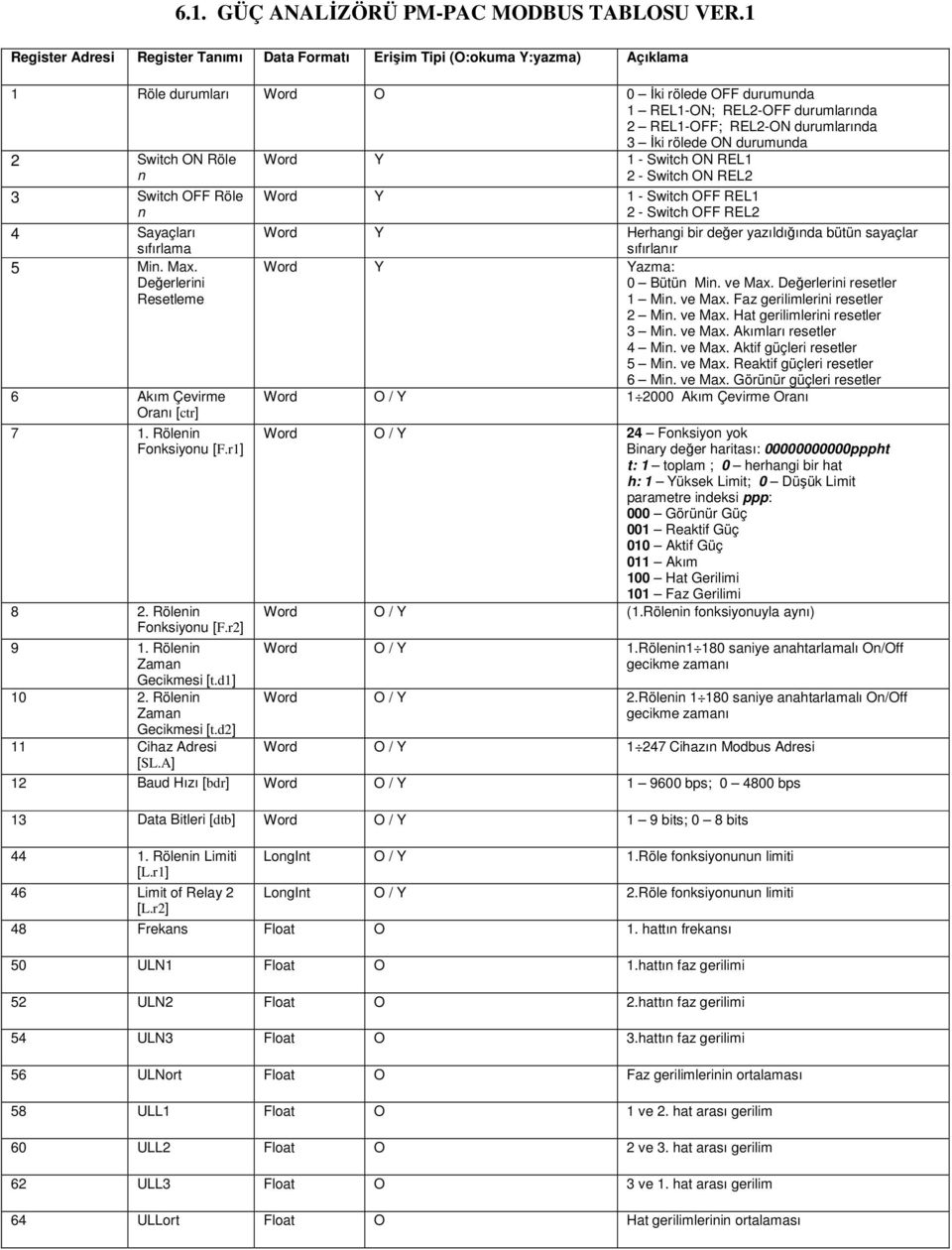 durumlarında 3 İki rölede ON durumunda 2 Switch ON Röle n 3 Switch OFF Röle n 4 Sayaçları sıfırlama 5 Min. Max. Değerlerini Resetleme 6 Akım Çevirme Oranı [ctr] 7 1. Rölenin Fonksiyonu [F.r1] 8 2.