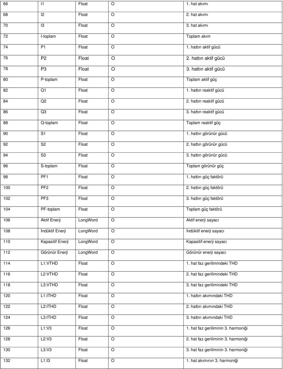 hattın reaktif gücü 88 Q-toplam Float O Toplam reaktif güç 90 S1 Float O 1. hattın görünür gücü 92 S2 Float O 2. hattın görünür gücü 94 S3 Float O 3.