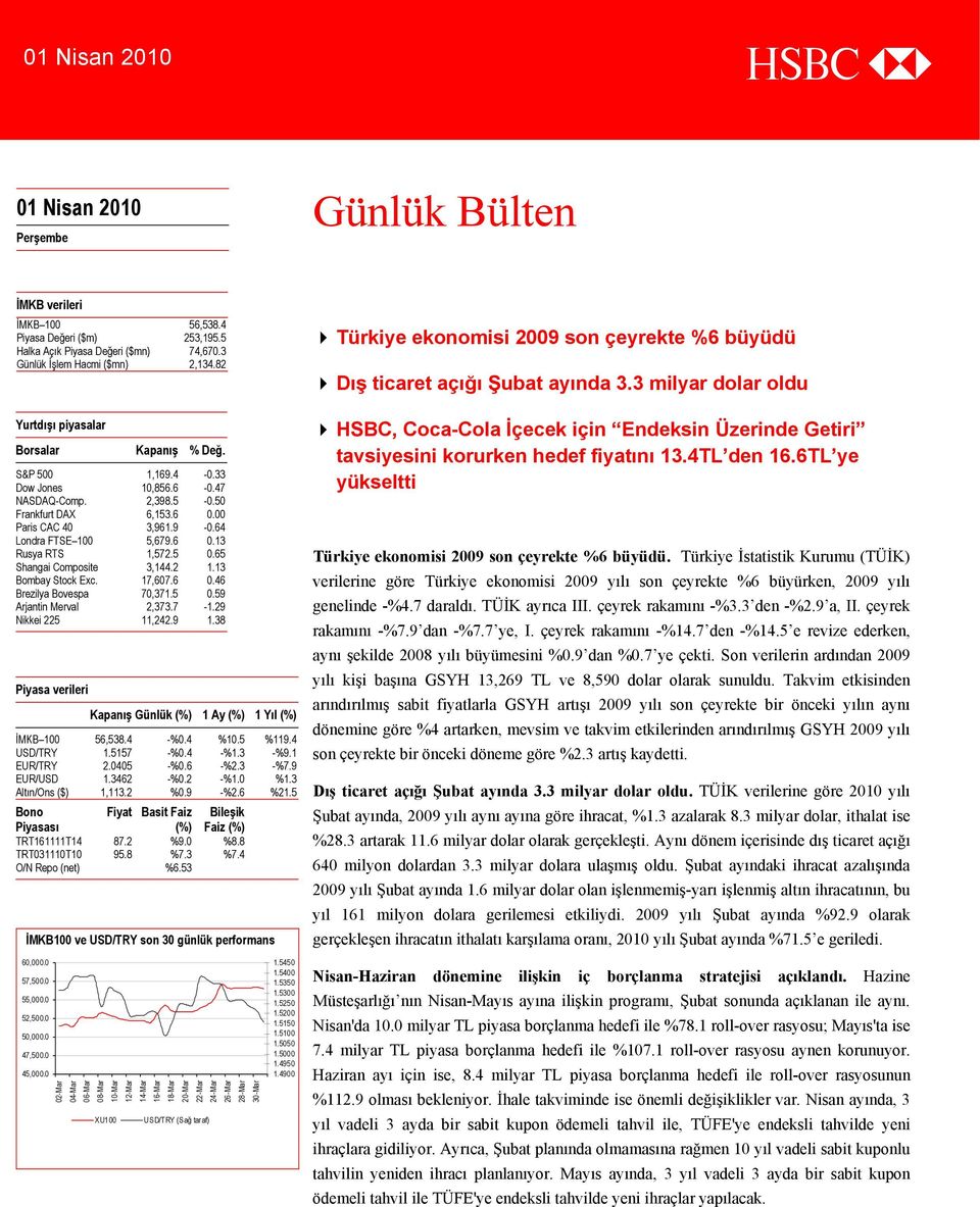 5 0.65 Shangai Composite 3,144.2 1.13 Bombay Stock Exc. 17,607.6 0.46 Brezilya Bovespa 70,371.5 0.59 Arjantin Merval 2,373.7-1.29 Nikkei 225 11,242.9 1.