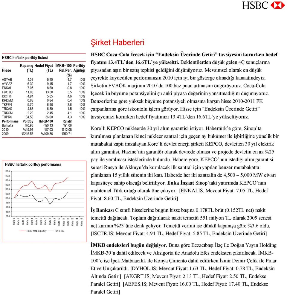 3 10% Performans Portföy IMKB-100 Relatif Bu hafta %0.93 -%0.13 %1.06 2010 %19.96 %7.03 %12.08 2009 %215.56 %109.36 %50.71 HSBC haftalık portföy performansı 130.0 125.0 120.0 115.0 110.0 105.0 100.