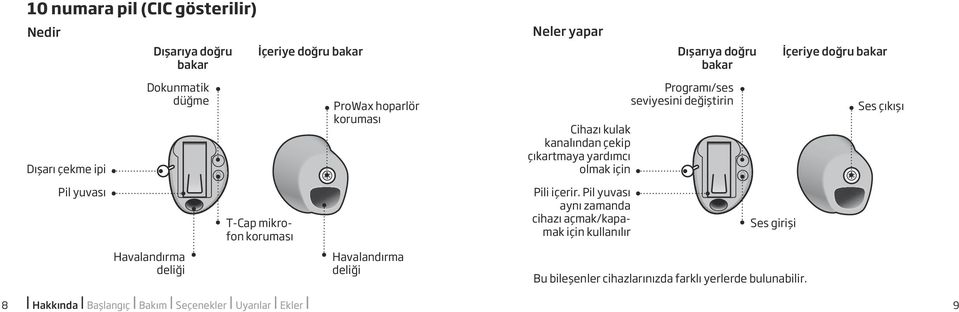 değiştirin Ses çıkışı Pil yuvası T-Cap mikrofon koruması Pili içerir.