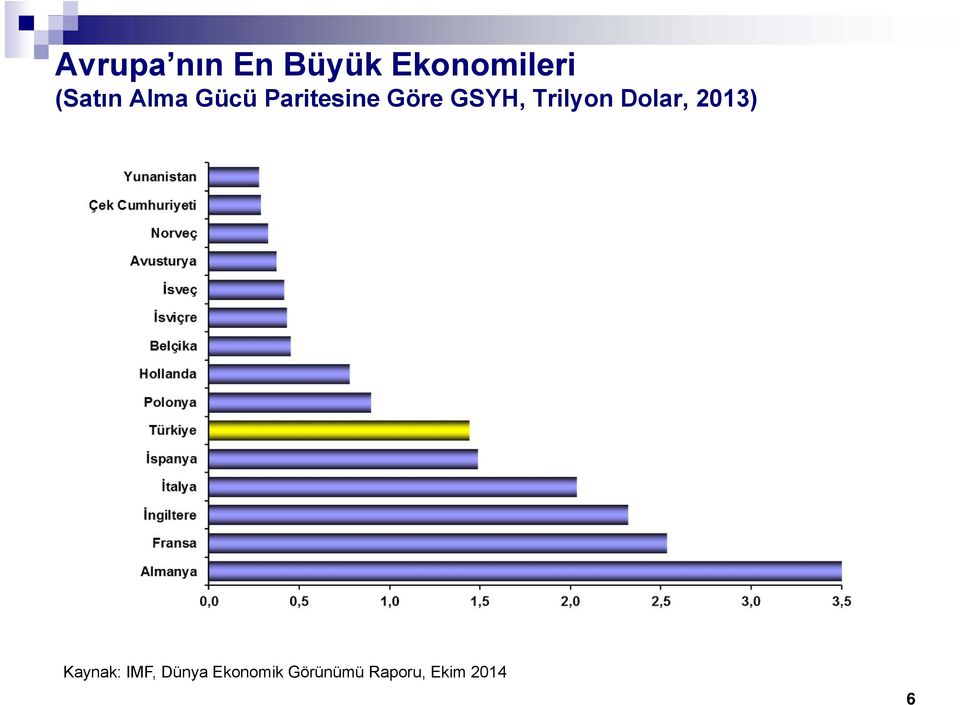 GSYH, Trilyon Dolar, 2013) Kaynak:
