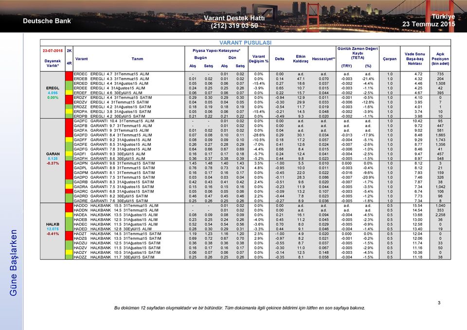 4 31Ağustos15 ALIM 0.05 0.06 0.06 0.07-15.4% 0.27 18.6 0.037-0.002-4.4% 1.0 4.46 1,508 EREGL ERDEE EREGLI 4 31Ağustos15 ALIM 0.24 0.25 0.25 0.26-3.9% 0.65 10.7 0.015-0.003-1.1% 1.0 4.25 42 4.