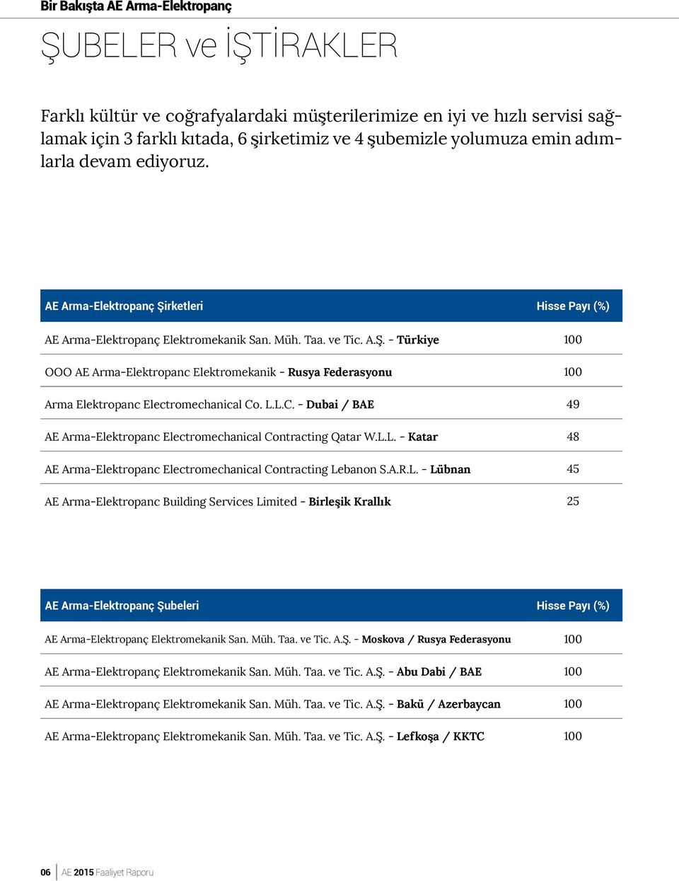 L.L.C. - Dubai / BAE 49 AE Arma-Elektropanc Electromechanical Contracting Qatar W.L.L. - Katar 48 AE Arma-Elektropanc Electromechanical Contracting Lebanon S.A.R.L. - Lübnan 45 AE Arma-Elektropanc Building Services Limited - Birleşik Krallık 25 AE Arma-Elektropanç Şubeleri Hisse Payı (%) AE Arma-Elektropanç Elektromekanik San.