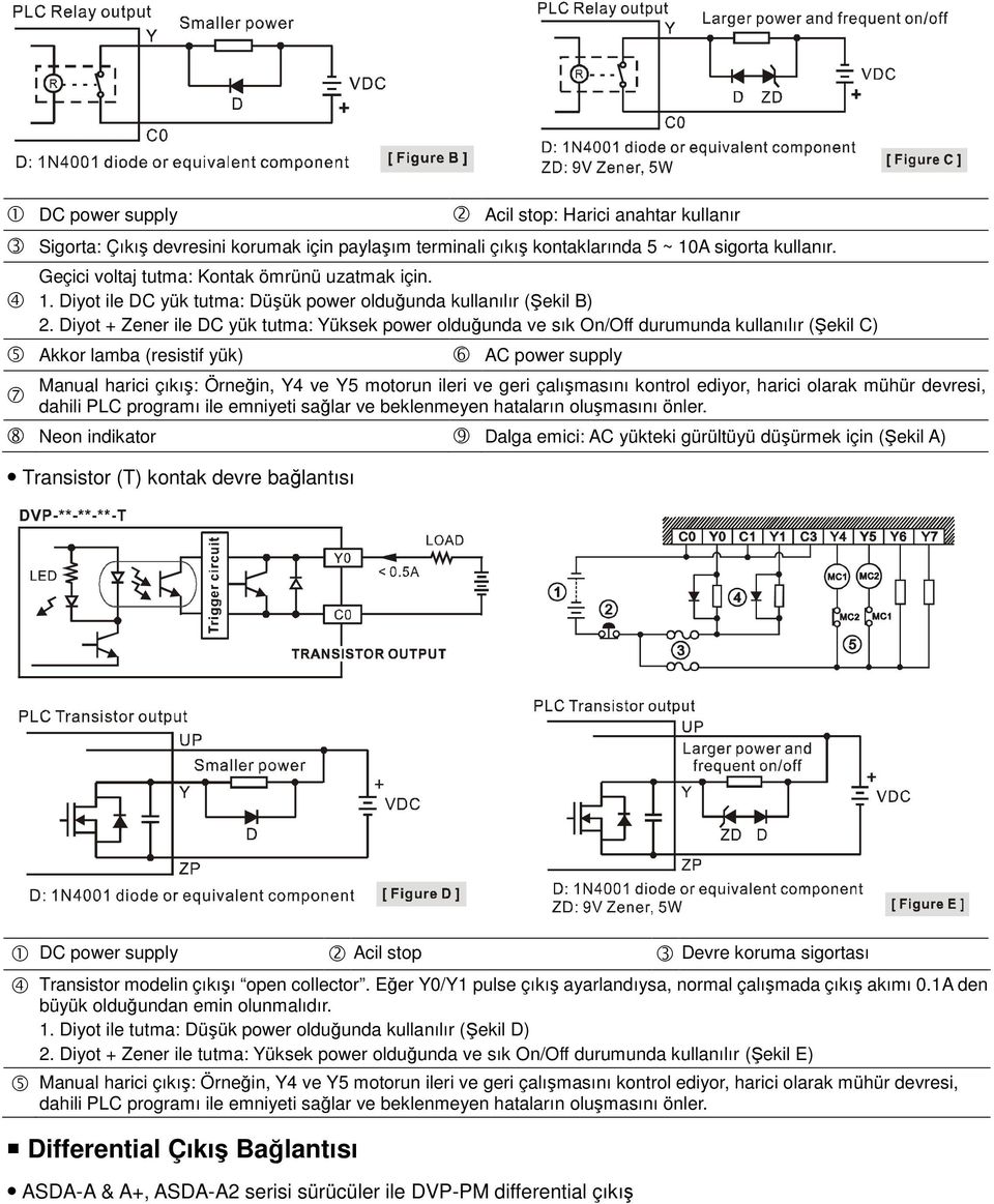 Diyot + Zener ile DC yük tutma: Yüksek power olduğunda ve sık On/Off durumunda kullanılır (Şekil C) 5 Akkor lamba (resistif yük) 7 6 AC power supply Manual harici çıkış: Örneğin, Y4 ve Y5 motorun