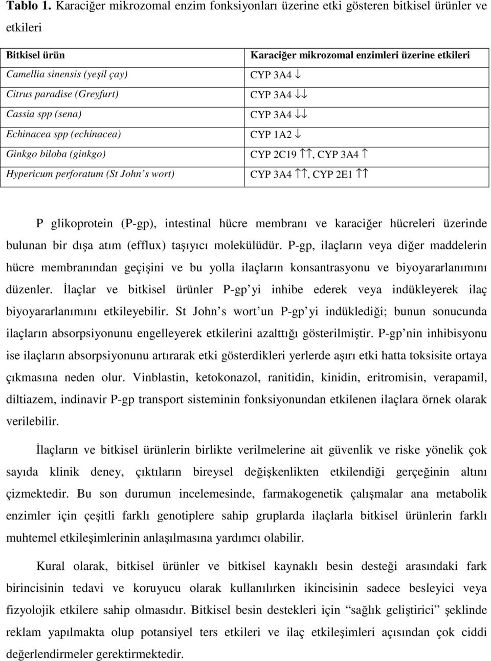 (echinacea) Ginkgo biloba (ginkgo) Hypericum perforatum (St John s wort) Karaciğer mikrozomal enzimleri üzerine etkileri CYP 3A4 CYP 3A4 CYP 3A4 CYP 1A2 CYP 2C19, CYP 3A4 CYP 3A4, CYP 2E1 P
