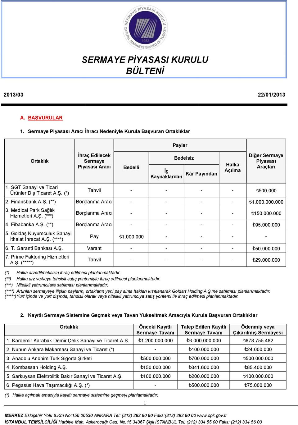 SGT Sanayi ve Ticari Ürünler Dış Ticaret A.Ş. (*) Tahvil - - - - 500.000 2. Finansbank A.Ş. (**) Borçlanma Aracı - - - - 1.000.000.000 3. Medical Park Sağlık Hizmetleri A.Ş. (***) Borçlanma Aracı - - - - 150.