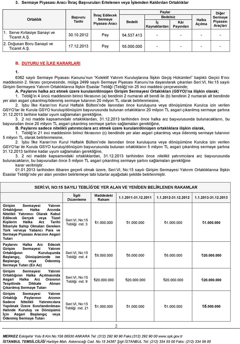 413 - - - - 17.12.2013 Pay 5.000.000 - - - - B. DUYURU VE ĠLKE KARARLARI 1. 6362 sayılı Piyasası Kanunu nun Kolektif Yatırım Kuruluşlarına İlişkin Geçiş Hükümleri başlıklı Geçici 6 ncı maddesinin 2.