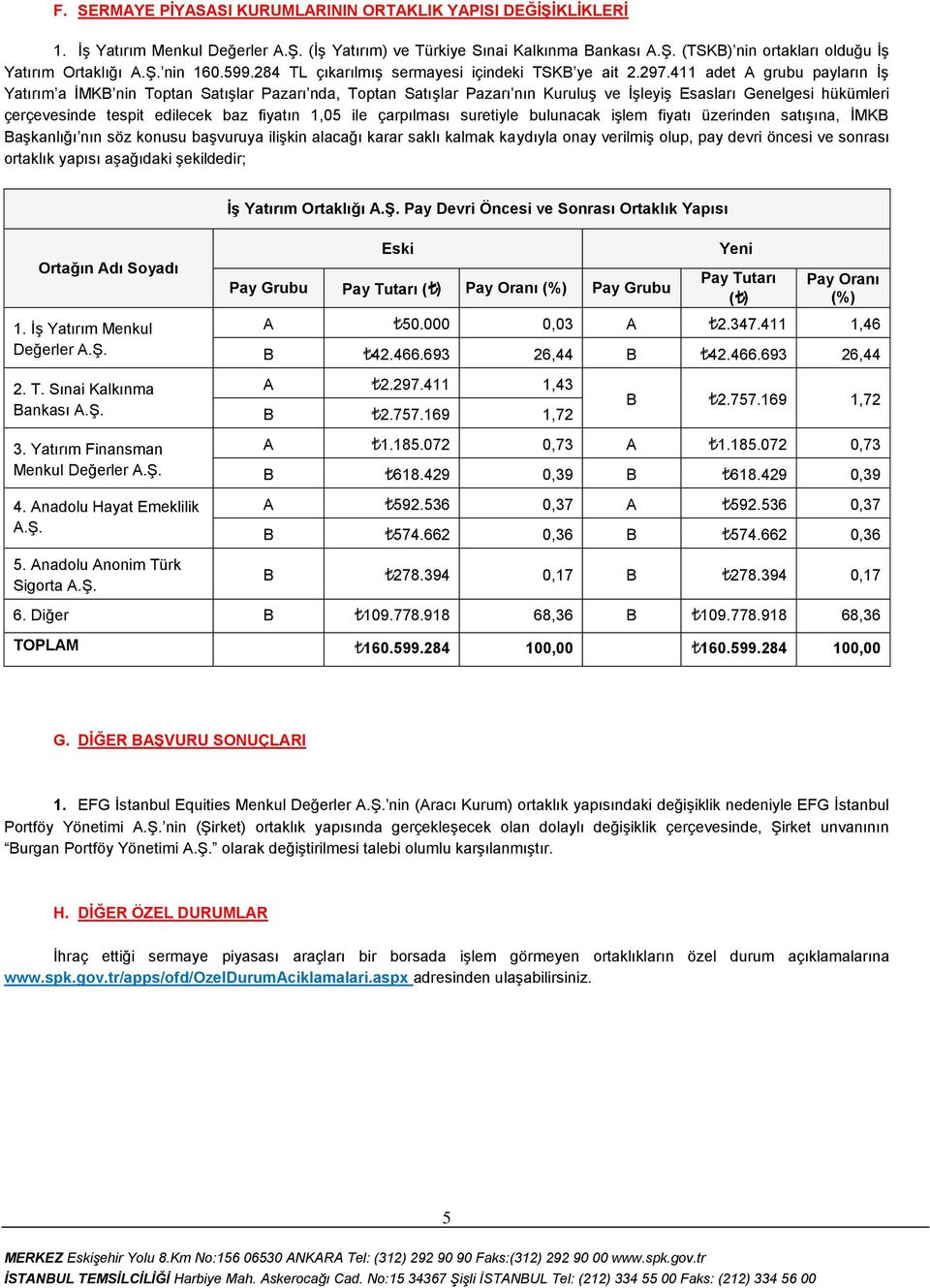 411 adet A grubu payların İş Yatırım a İMKB nin Toptan Satışlar Pazarı nda, Toptan Satışlar Pazarı nın Kuruluş ve İşleyiş Esasları Genelgesi hükümleri çerçevesinde tespit edilecek baz fiyatın 1,05