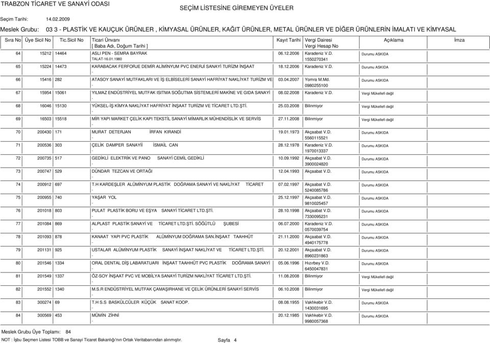 04.2007 Yomra M.Md. 0980255100 67 15954 15061 YILMAZ ENDÜSTRİYEL MUTFAK ISITMA SOĞUTMA SİSTEMLERİ MAKİNE VE GIDA SANAYİ 08.02.2008 Karadeniz V.D. 68 16046 15130 YÜKSELİŞ KİMYA NAKLİYAT HAFRİYAT İNŞAAT TURİZM VE TİCARET LTD.