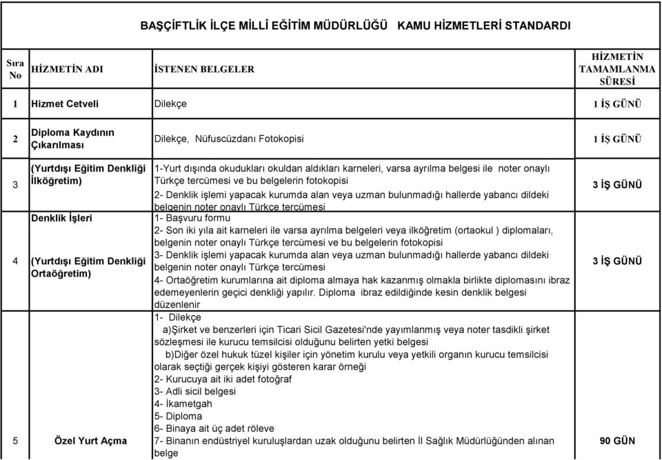 Türkçe tercümesi ve bu belgelerin fotokopisi 2- Denklik işlemi yapacak kurumda alan veya uzman bulunmadığı hallerde yabancı dildeki belgenin noter onaylı Türkçe tercümesi 3 İŞ GÜNÜ Denklik İşleri 1-