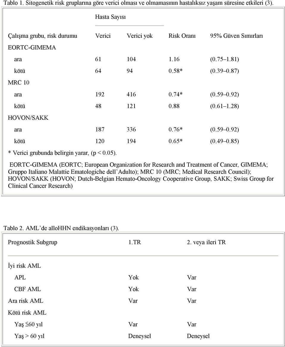92) kötü 48 121 0.88 (0.61 1.28) HOVON/SAKK ara 187 336 0.76* (0.59 0.92) kötü 120 194 0.65* (0.49 0.85) * Verici grubunda belirgin yarar, (p < 0.05).
