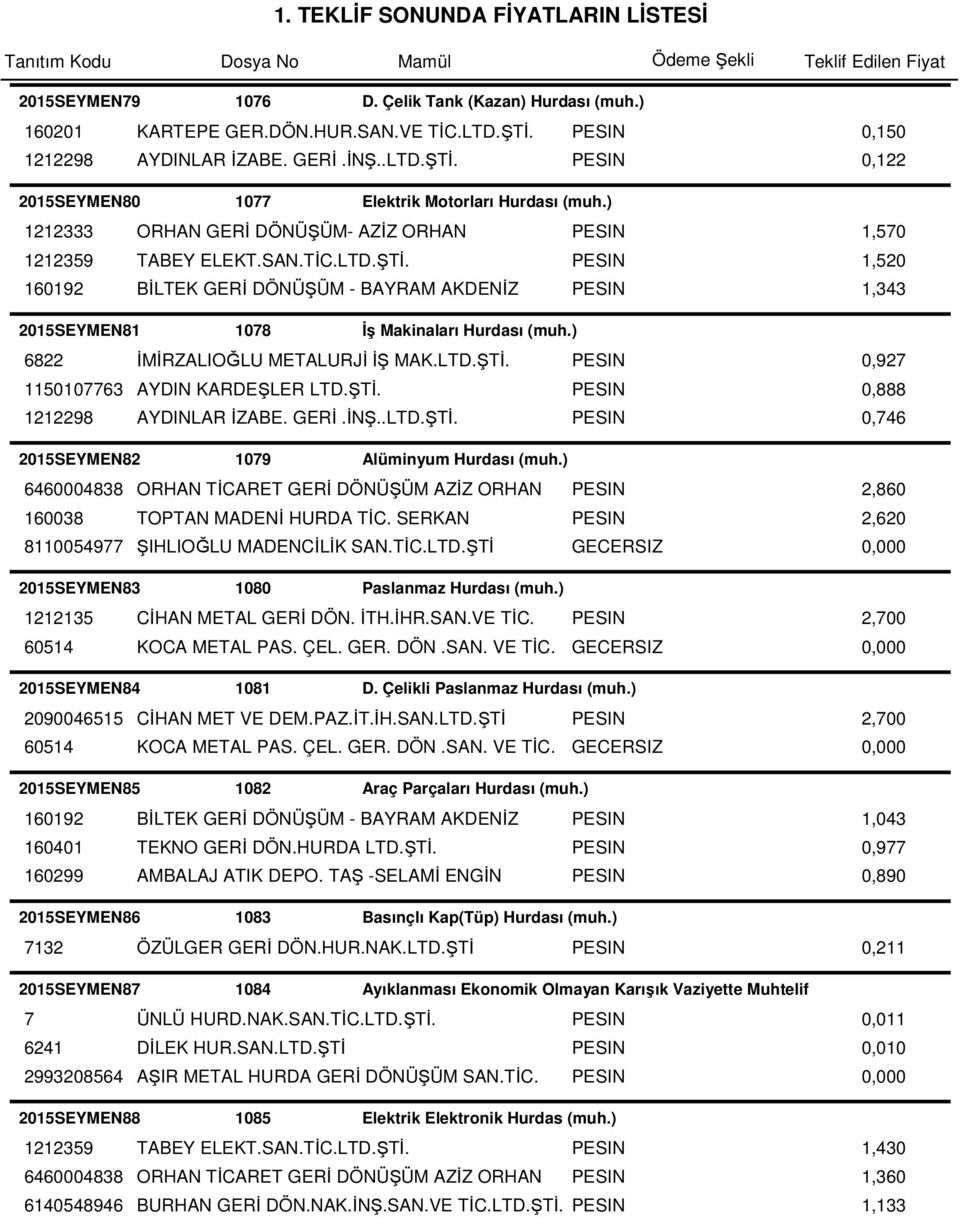 PESIN 1,520 160192 BİLTEK GERİ DÖNÜŞÜM - BAYRAM AKDENİZ PESIN 1,343 2015SEYMEN81 1078 İş Makinaları Hurdası (muh.) 6822 İMİRZALIOĞLU METALURJİ İŞ MAK.LTD.ŞTİ.