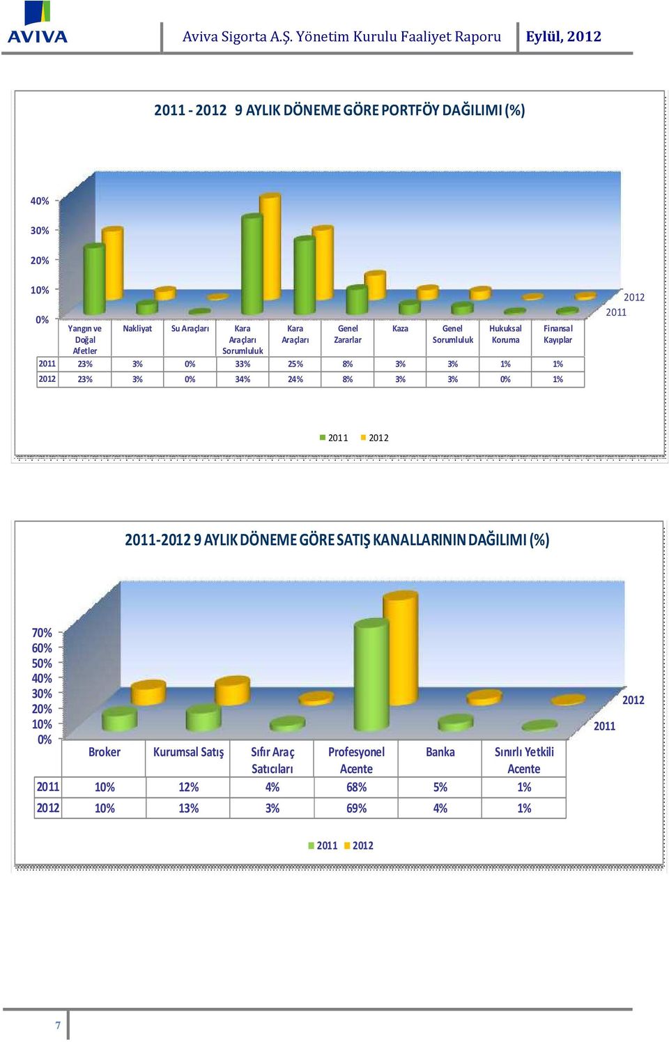 Kara Araçları Sorumluluk Kara Araçları Genel Zararlar Kaza Genel Sorumluluk Hukuksal Koruma 2011 23% 3% 0% 33% 25% 8% 3% 3% 1% 1% 2012 23% 3% 0% 34% 24% 8% 3%