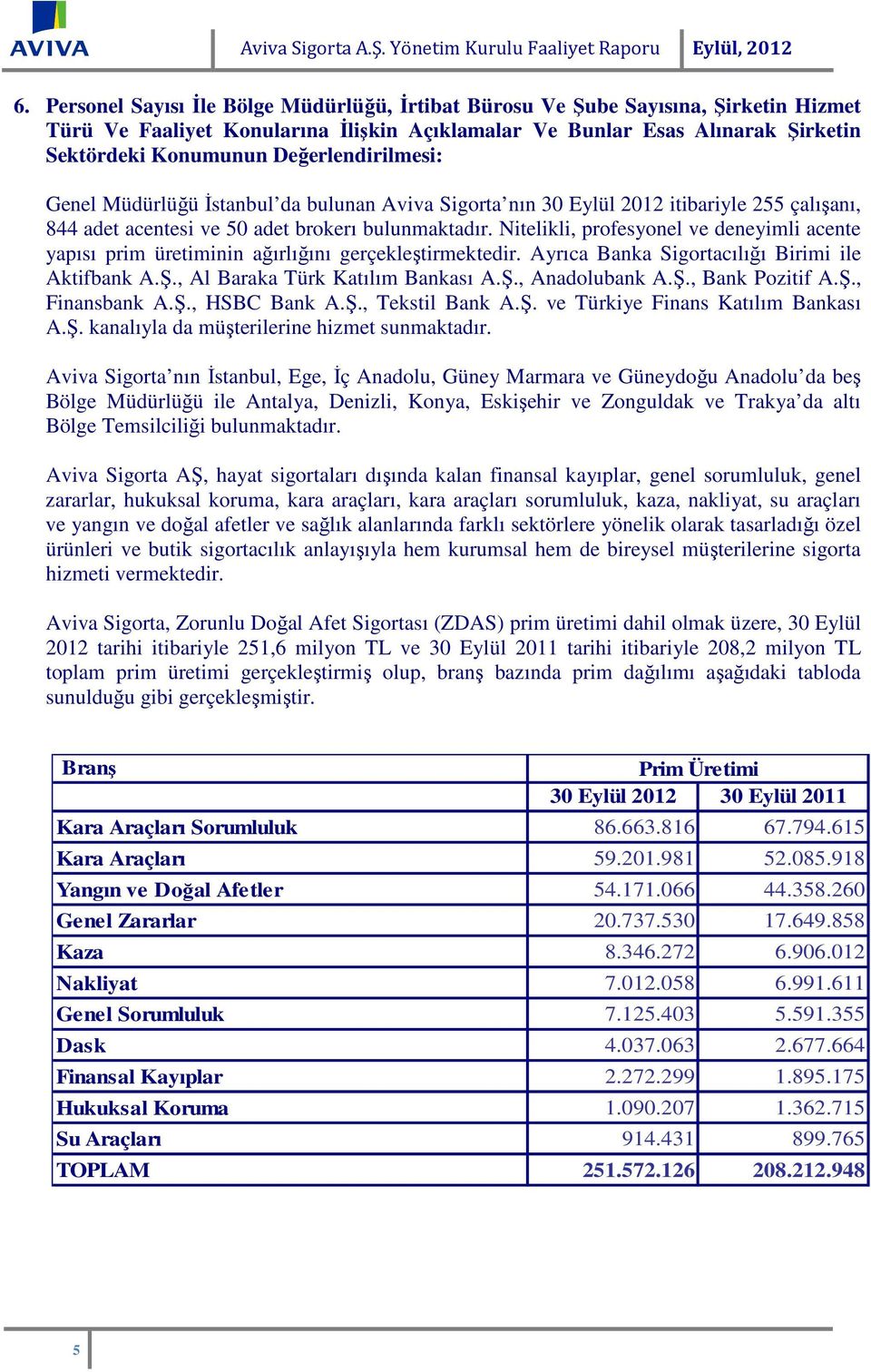 Değerlendirilmesi: Genel Müdürlüğü İstanbul da bulunan Aviva Sigorta nın 30 Eylül 2012 itibariyle 255 çalışanı, 844 adet acentesi ve 50 adet brokerı bulunmaktadır.