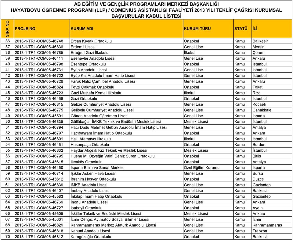 Lise Kamu İstanbul 42 2013-1-TR1-COM05-46722 Eyüp Kız Anadolu İmam Hatip Lisesi Genel Lise Kamu İstanbul 43 2013-1-TR1-COM05-46726 Faruk Nafiz Çamlıbel Anadolu Lisesi Genel Lise Kamu Ankara 44