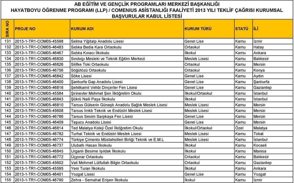 136 2013-1-TR1-COM05-46756 Söğütözü Ortaokulu Ortaokul Kamu Konya 137 2013-1-TR1-COM05-46842 Söke Lisesi Genel Lise Kamu Aydın 138 2013-1-TR1-COM05-46400 Şanlıurfa Gap Anadolu Lisesi Genel Lise Kamu