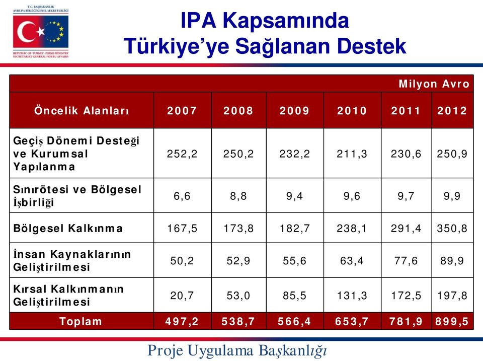 9,7 9,9 Bölgesel Kalkınma 167,5 173,8 182,7 238,1 291,4 350,8 İnsan Kaynaklarının Geliştirilmesi Kırsal Kalkınmanın