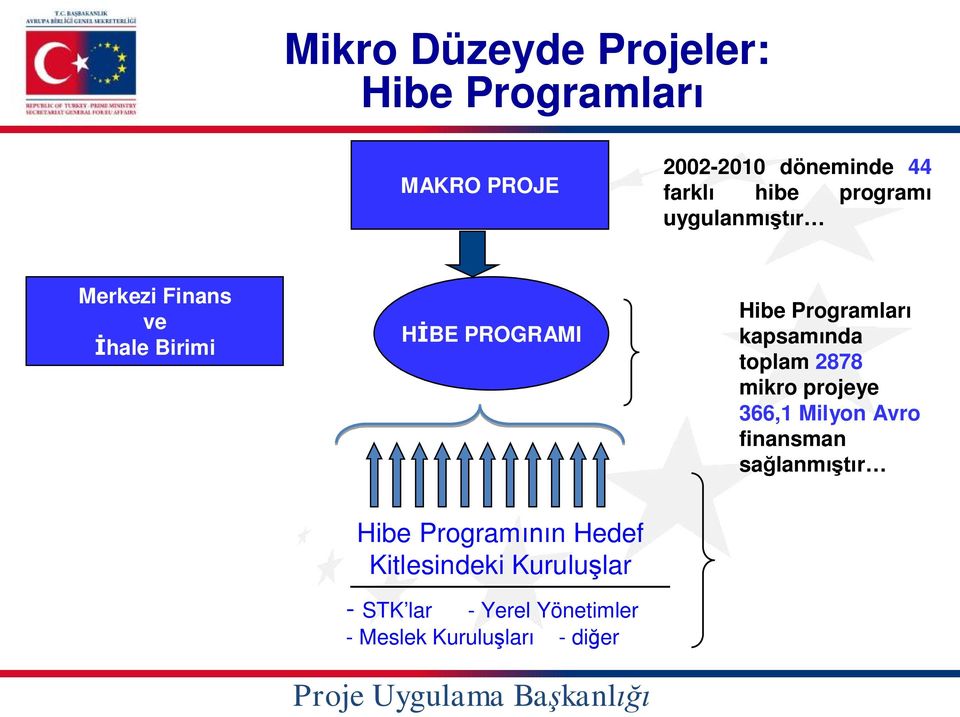 kapsamında toplam 2878 mikro projeye 366,1 Milyon Avro finansman sağlanmıştır Hibe