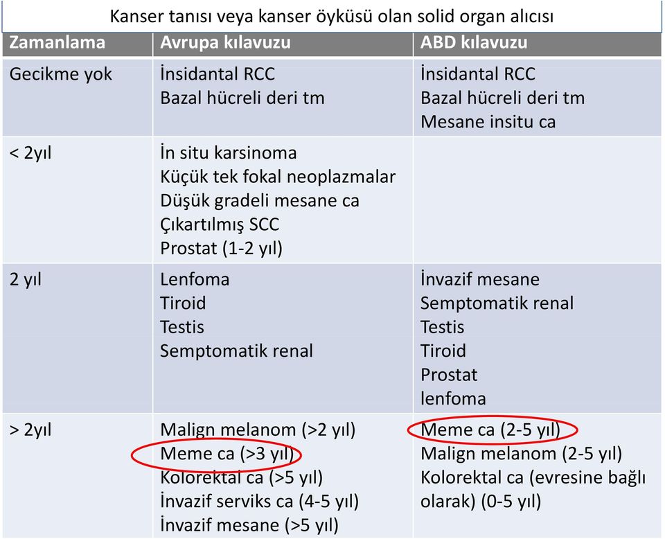 yıl Lenfoma Tiroid Testis Semptomatik renal > 2yıl Malign melanom (>2 yıl) Meme ca (>3 yıl) Kolorektal l ca (>5 yıl) İnvazif serviks ca (4 5 yıl) İnvazif mesane