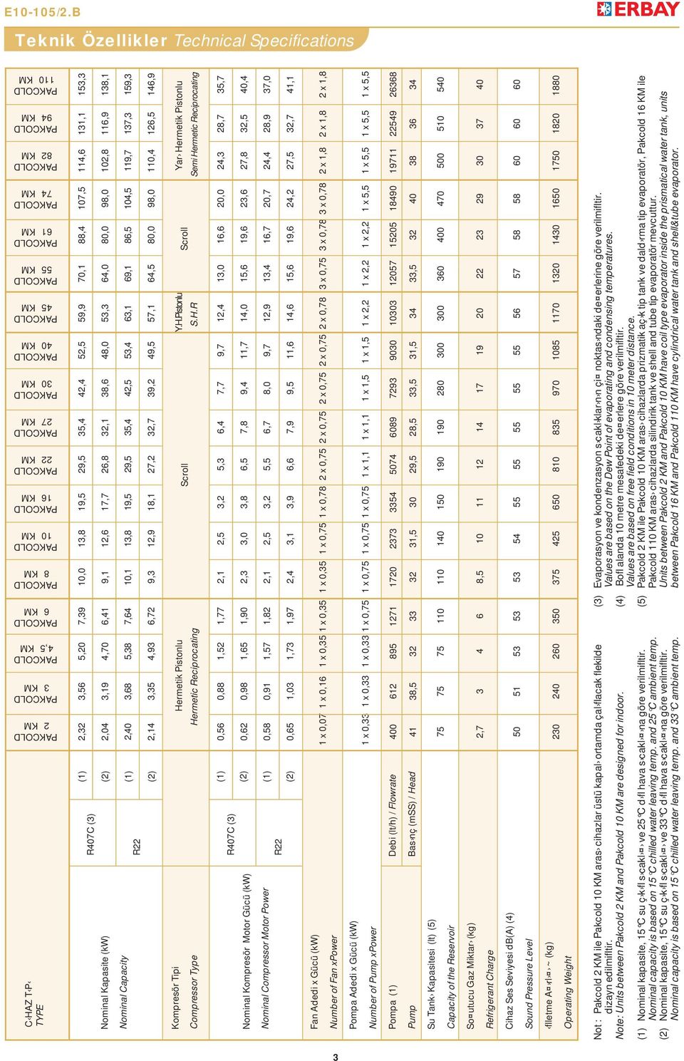 Capacity (1) R22 (2) 2,40 3,68 5,38 7,64 10,1 13,8 19,5 29,5 35,4 42,5 53,4 63,1 69,1 86,5 104,5 119,7 137,3 159,3 2,14 3,35 4,93 6,72 9,3 12,9 18,1 27,2 32,7 39,2 49,5 57,1 64,5 80,0 98,0 110,4