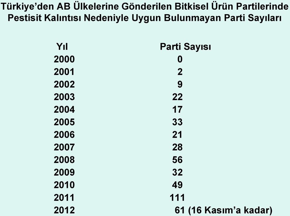 Parti Sayısı 2000 0 2001 2 2002 9 2003 22 2004 17 2005 33 2006 21