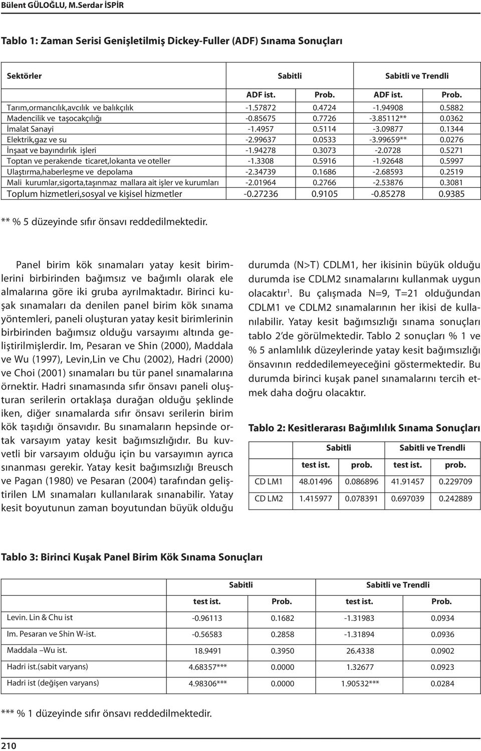 99659** 0.076 İnşaa bayındırlık şler -.9478 0.3073 -.078 0.57 opan perakende carelokana oeller -.3308 0.596 -.9648 0.5997 Ulaşırmahaberleşme depolama -.34739 0.686 -.68593 0.