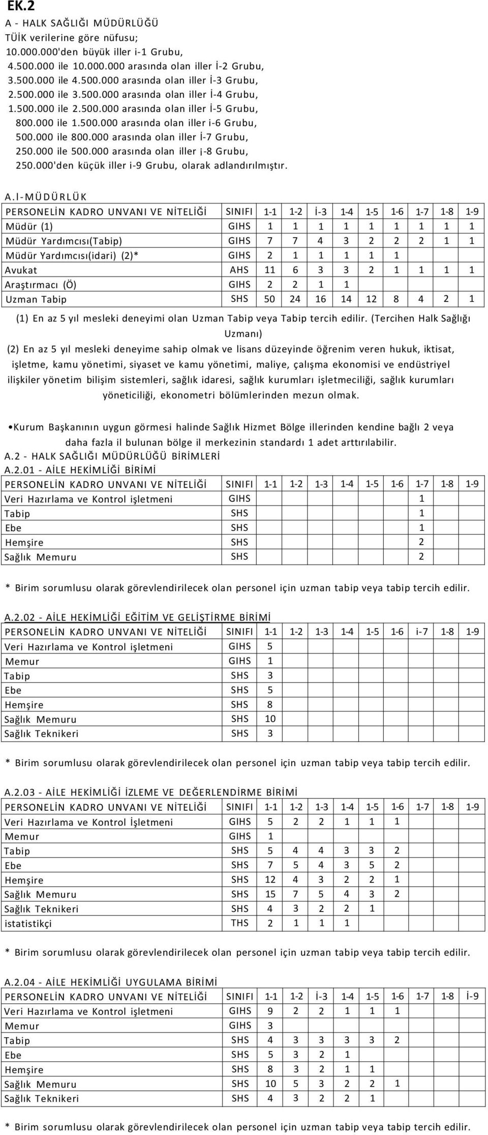 000 arasında olan iller İ-7 Grubu, 250.000 ile 500.000 arasında olan iller -8 Grubu, 250.000'den küçük iller i-9 Grubu, olarak adlandırılmıştır. A.