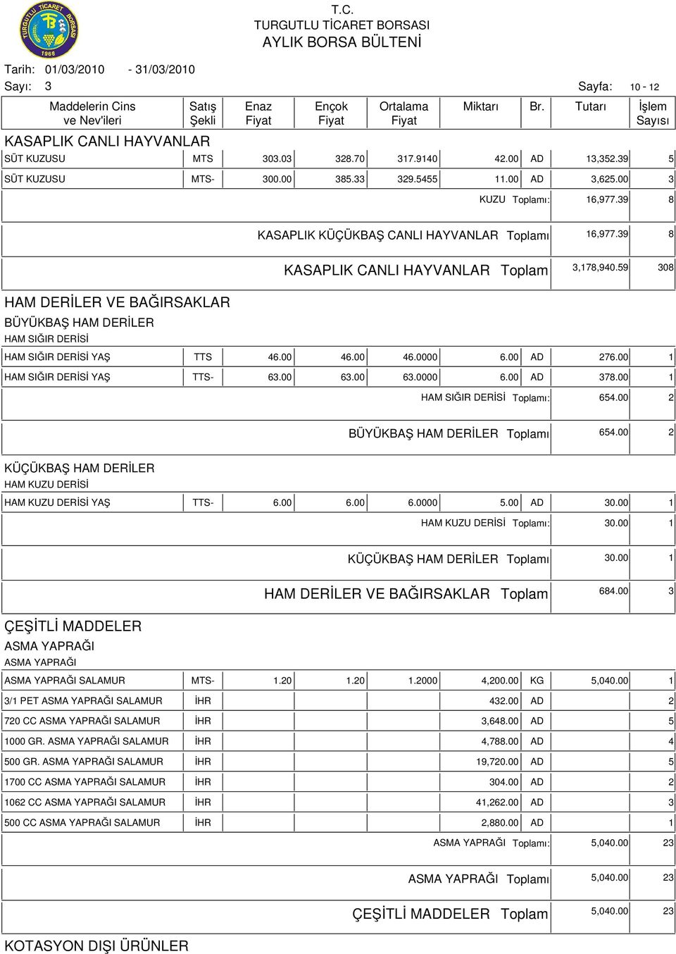 00 1 HAM DERİLER VE BAĞIRSAKLAR 684.00 ÇEŞİTLİ MADDELER ASMA YAPRAĞI ASMA YAPRAĞI SÜT KUZUSU MTS- 00.00 85. 29.5455 11.00 AD,625.00 HAM SIĞIR DERİSİ HAM SIĞIR DERİSİ YAŞ TTS 46.00 46.00 46.0000 6.