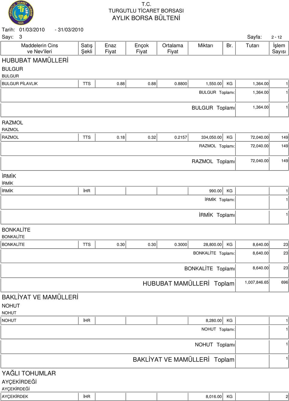 00 KG 1 İRMİK ı: 1 İRMİK ı 1 BONKALİTE BONKALİTE BONKALİTE TTS 0.0 0.0 0.000 28,800.00 KG 8,640.00 2 BONKALİTE ı: 8,640.00 2 BONKALİTE ı 8,640.