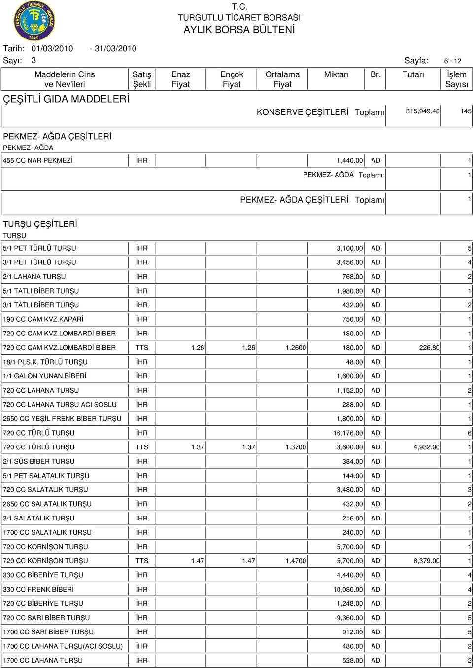 00 AD 2 5/1 TATLI BİBER TURŞU İHR 1,980.00 AD 1 /1 TATLI BİBER TURŞU İHR 42.00 AD 2 190 CC CAM KVZ.KAPARİ İHR 750.00 AD 1 720 CC CAM KVZ.LOMBARDİ BİBER İHR 180.00 AD 1 720 CC CAM KVZ.LOMBARDİ BİBER TTS 1.