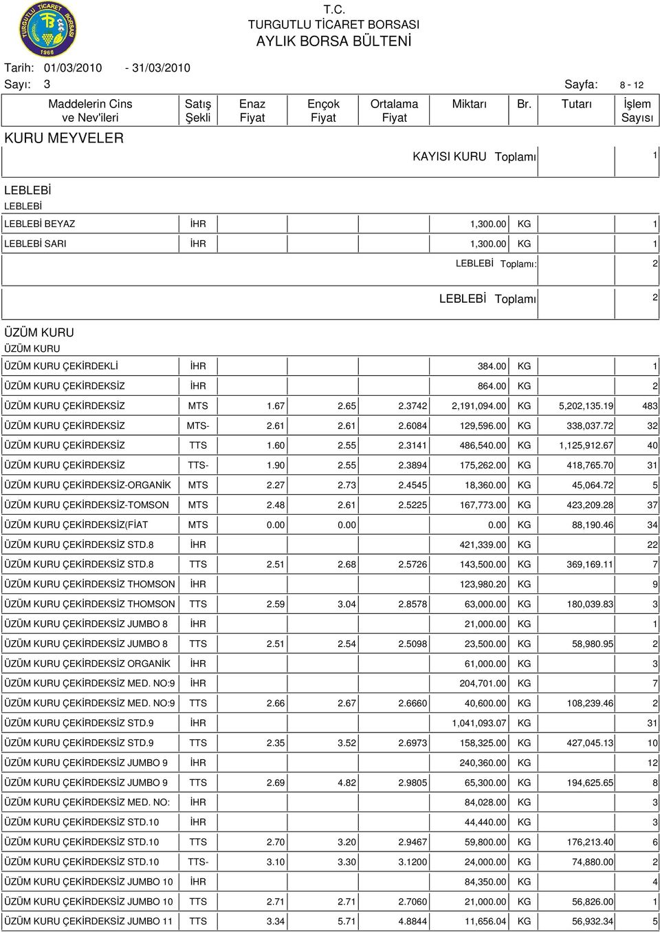 67 40 ÜZÜM KURU ÇEKİRDEKSİZ-ORGANİK MTS 2.27 2.7 2.4545 18,60.00 KG 45,064.72 5 ÜZÜM KURU ÇEKİRDEKSİZ-TOMSON MTS 2.48 2.61 2.5225 167,77.00 KG 42,209.28 7 ÜZÜM KURU ÇEKİRDEKSİZ(FİAT MTS 0.00 0.