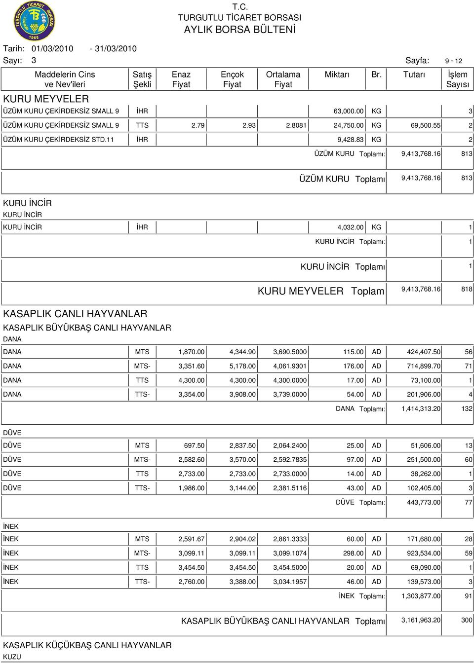 16 818 KASAPLIK CANLI HAYVANLAR KASAPLIK BÜYÜKBAŞ CANLI HAYVANLAR DANA ı: 1,414,1.20 12 DÜVE ı: 44,77.00 77 DANA DANA MTS 1,870.00 4,44.90,690.5000 115.00 AD 424,407.50 56 DANA MTS-,51.60 5,178.