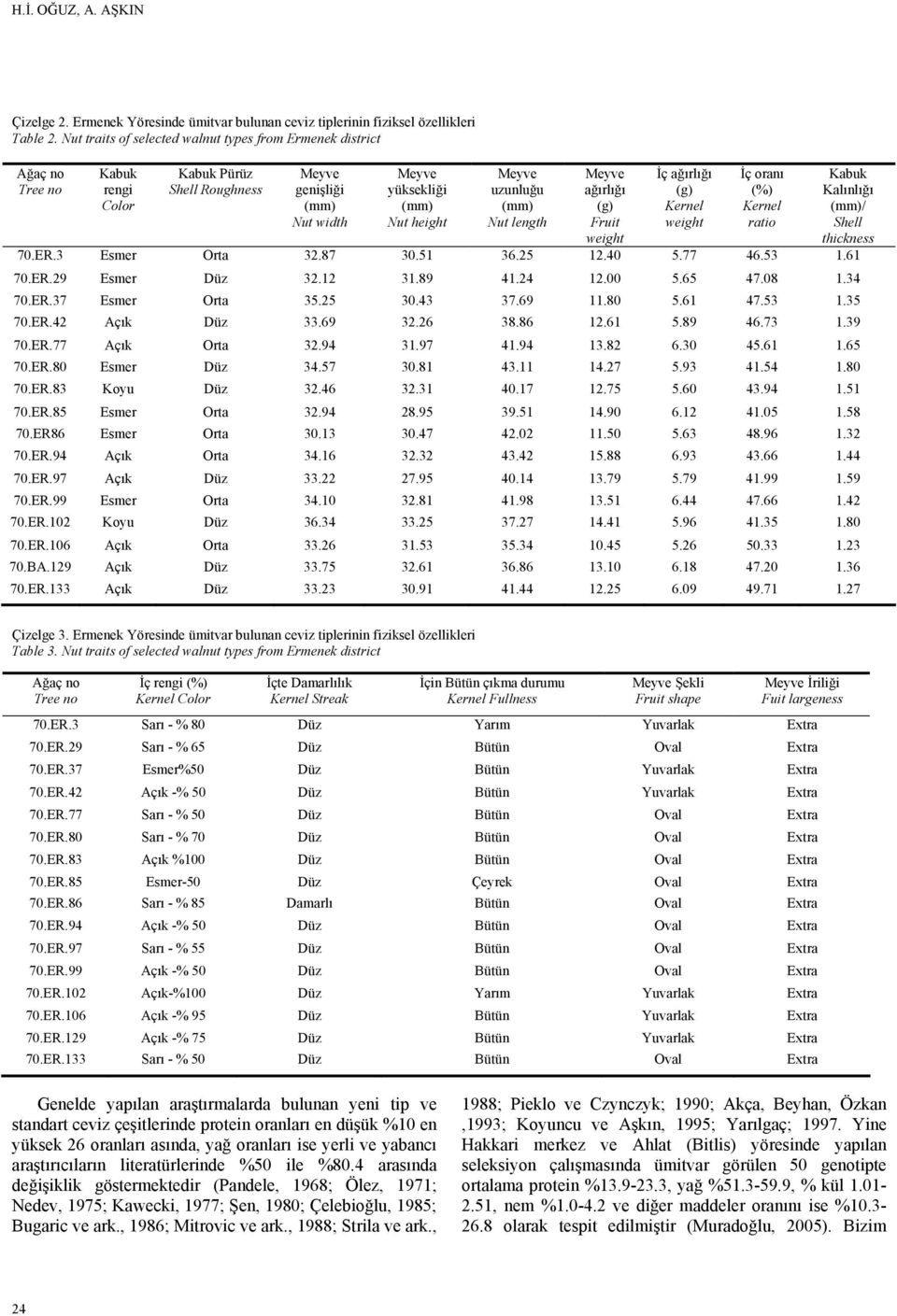 (mm) Nut length Meyve ağırlığı (g) Fruit weight İç ağırlığı (g) Kernel weight İç oranı (%) Kernel ratio Kabuk Kalınlığı (mm)/ Shell thickness 70.ER.3 Esmer Orta 32.87 30.51 36.25 12.40 5.77 46.53 1.