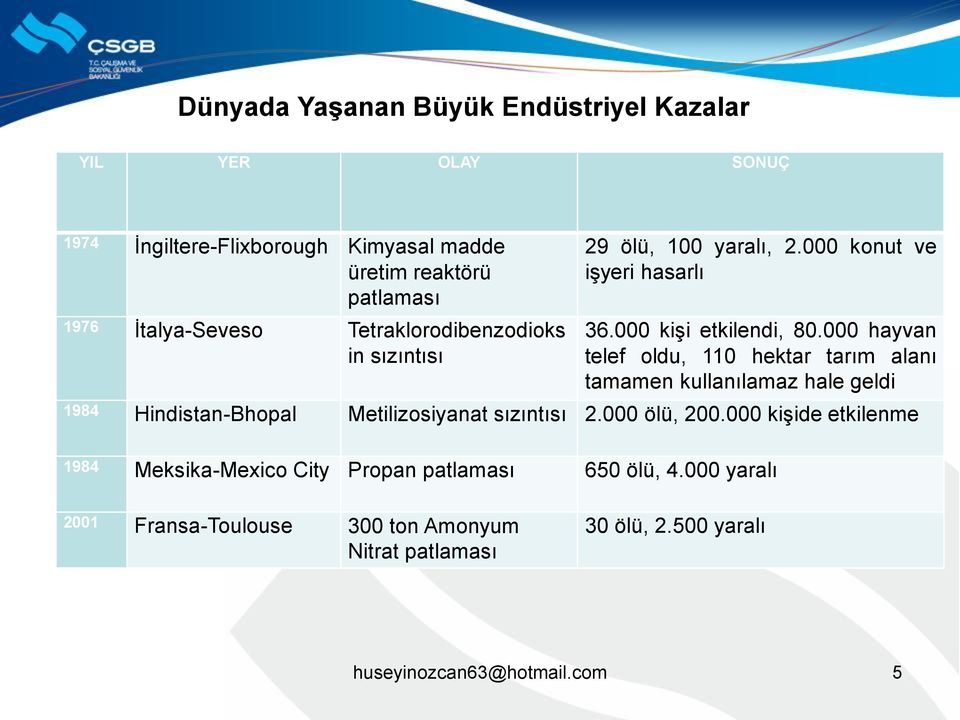 000 hayvan telef oldu, 110 hektar tarım alanı tamamen kullanılamaz hale geldi 1984 Hindistan-Bhopal Metilizosiyanat sızıntısı 2.000 ölü, 200.