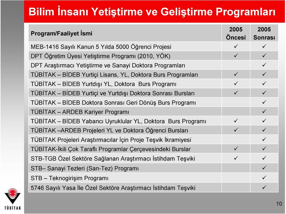 Doktora Sonrası Bursları TÜBİTAK BİDEB Doktora Sonrası Geri Dönüş Burs Programı TÜBİTAK ARDEB Kariyer Programı TÜBİTAK BİDEB Yabancı Uyruklular YL, Doktora Burs Programı TÜBİTAK ARDEB Projeleri YL ve