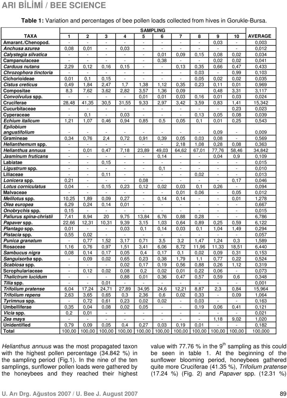 nutans 2,29 0,12 0,16 0,15 - - 0,13 0,35 0,66 0,47 0,433 Chrozophora tinctoria - - - - - - - 0,03-0,99 0,103 Cichorioideae 0,01 0,1 0,15 - - - - 0,05 0,02 0,02 0,035 Cistus creticus 0,49 1,84 2,47