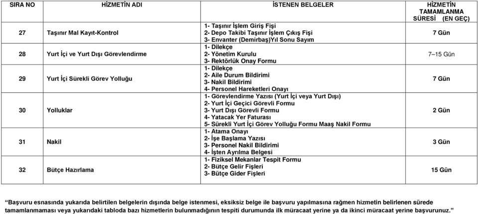 Personel Hareketleri Onayı 1 Görevlendirme Yazısı (Yurt İçi veya Yurt Dışı) 2 Yurt İçi Geçici Görevli Formu 3 Yurt Dışı Görevli Formu 4 Yatacak Yer Faturası 5 Sürekli Yurt İçi Görev Yolluğu Formu