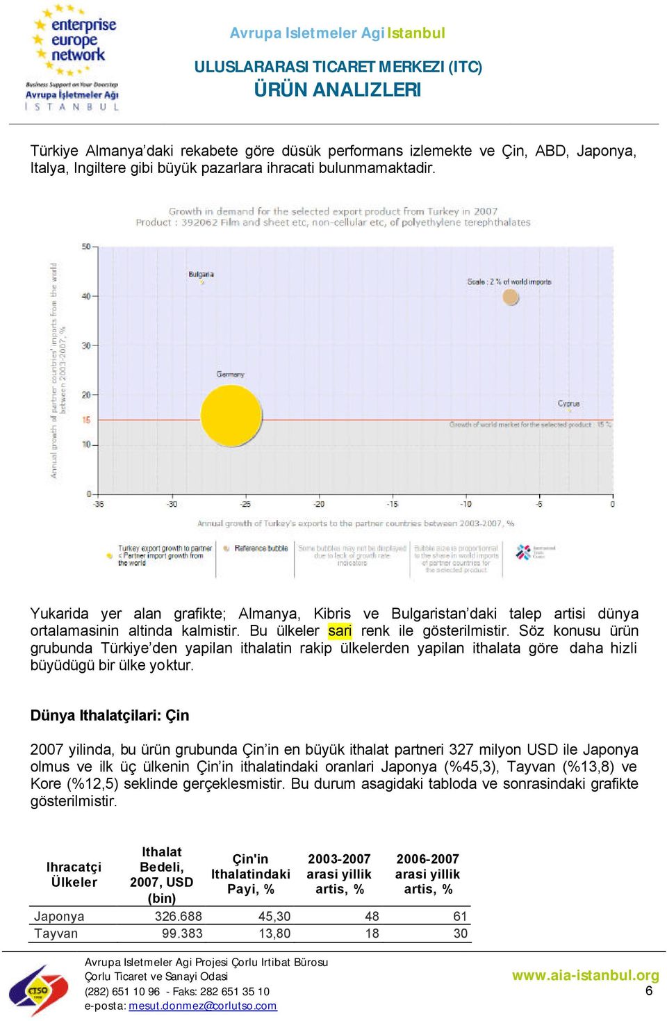 Söz konusu ürün grubunda Türkiye den yapilan ithalatin rakip ülkelerden yapilan ithalata göre daha hizli büyüdügü bir ülke yoktur.