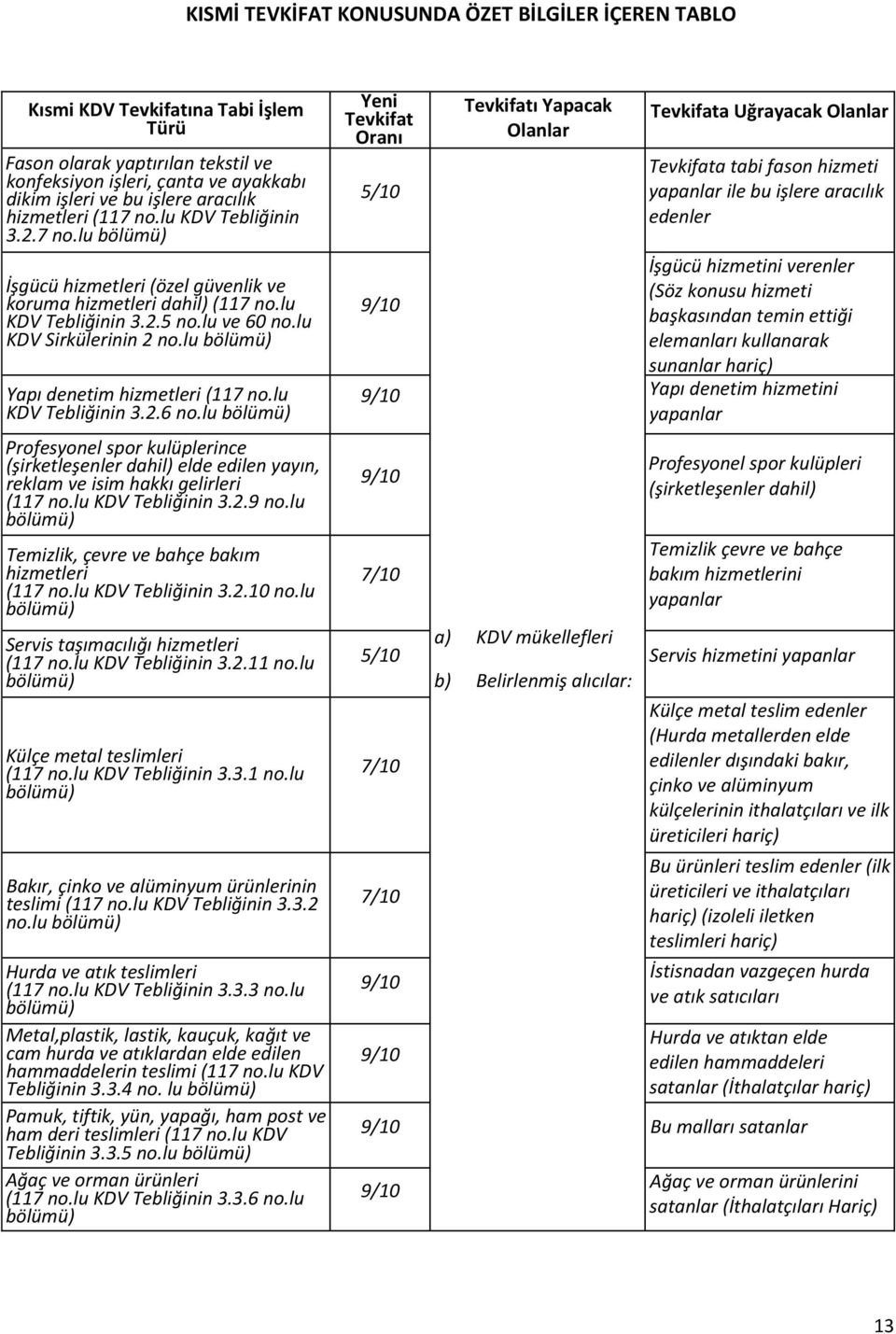 lu Yapı denetim hizmetleri (117 no.lu KDV Tebliğinin 3.2.6 no.lu Profesyonel spor kulüplerince (şirketleşenler dahil) elde edilen yayın, reklam ve isim hakkı gelirleri (117 no.lu KDV Tebliğinin 3.2.9 no.