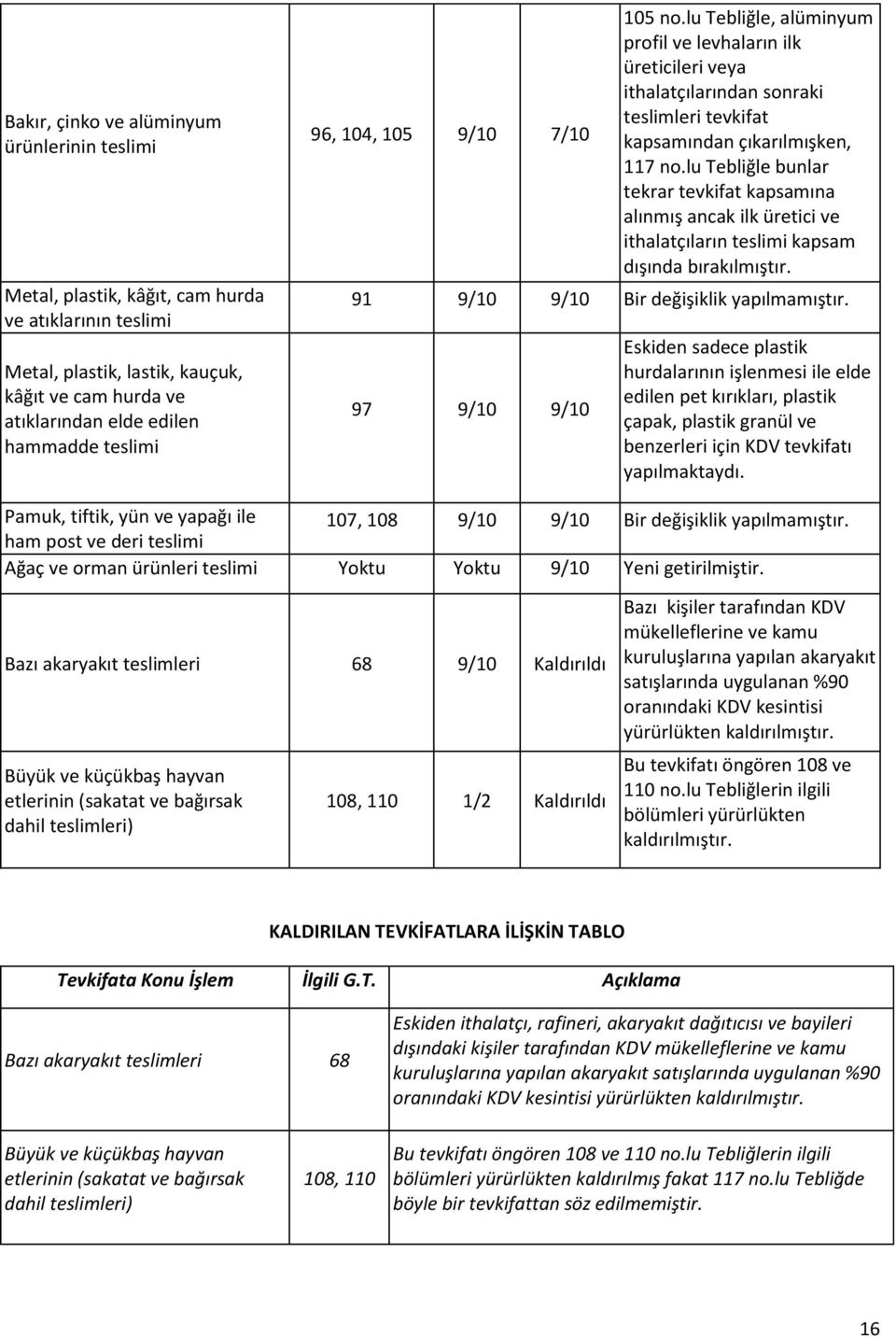 lu Tebliğle bunlar tekrar tevkifat kapsamına alınmış ancak ilk üretici ve ithalatçıların teslimi kapsam dışında bırakılmıştır. 91 Bir değişiklik yapılmamıştır.