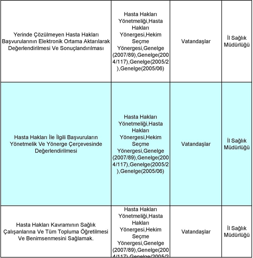 Hakları Yönetmeliği,Hasta Hakları Yönergesi,Hekim Seçme Yönergesi,Genelge (2007/89),Genelge(200 4/117),Genelge(2005/2 ),Genelge(2005/06) Hasta Hakları Kavramının Sağlık