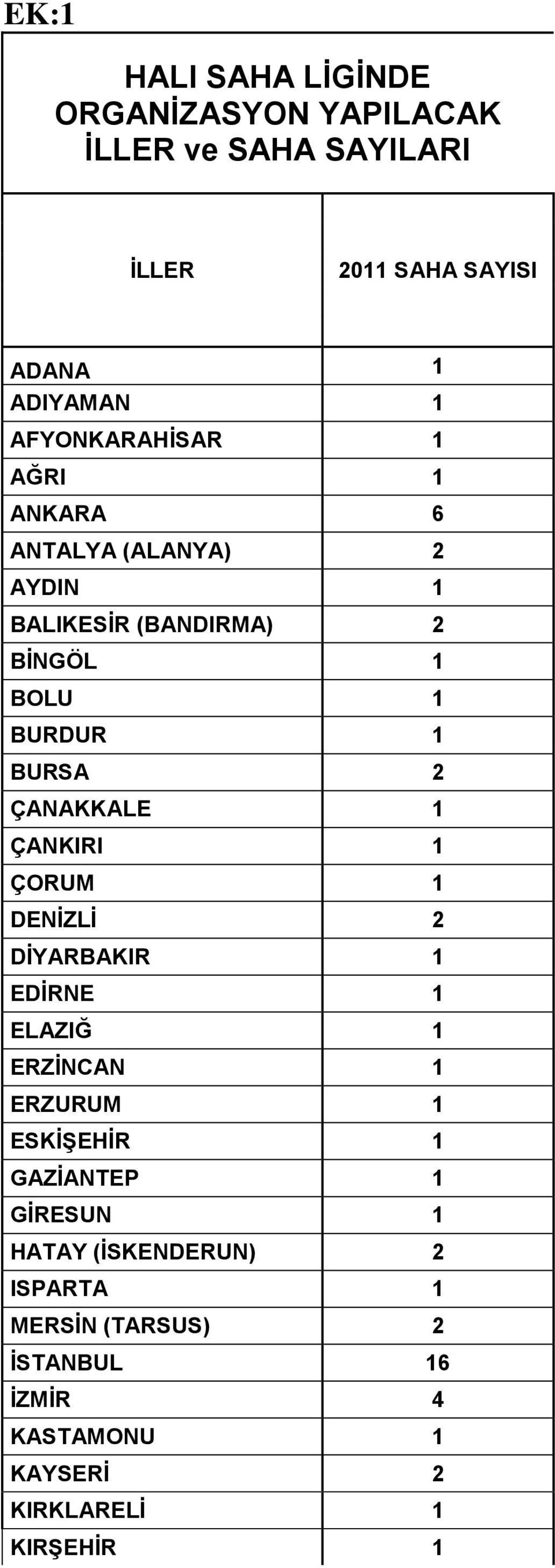 ÇANAKKALE 1 ÇANKIRI 1 ÇORUM 1 DENİZLİ 2 DİYARBAKIR 1 EDİRNE 1 ELAZIĞ 1 ERZİNCAN 1 ERZURUM 1 ESKİŞEHİR 1 GAZİANTEP 1