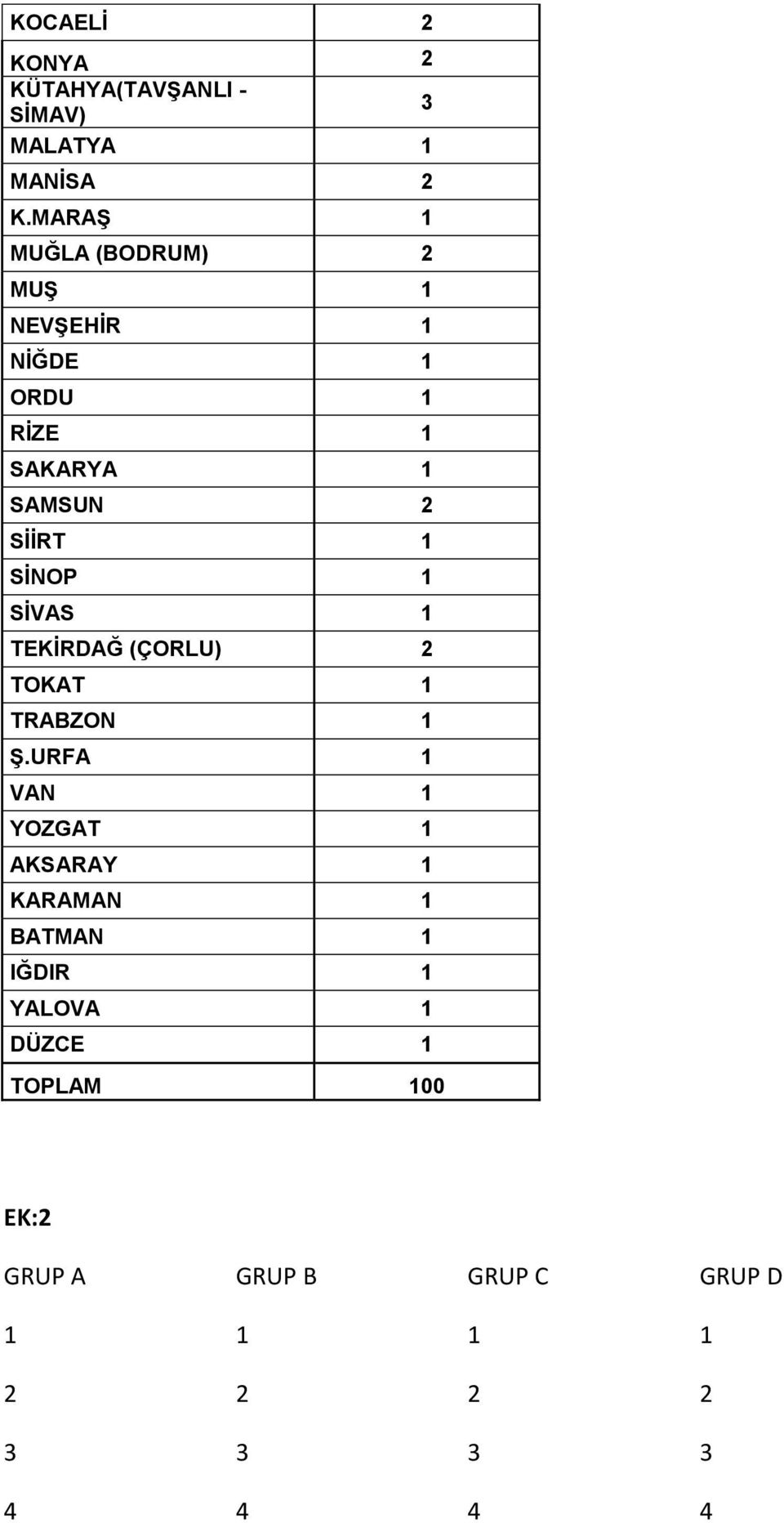 SİNOP 1 SİVAS 1 TEKİRDAĞ (ÇORLU) 2 TOKAT 1 TRABZON 1 Ş.